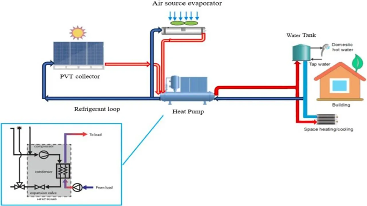University of Bologna researched PV/T-SAHP systems, evaluating efficiency and design improvements for sustainable buildings.