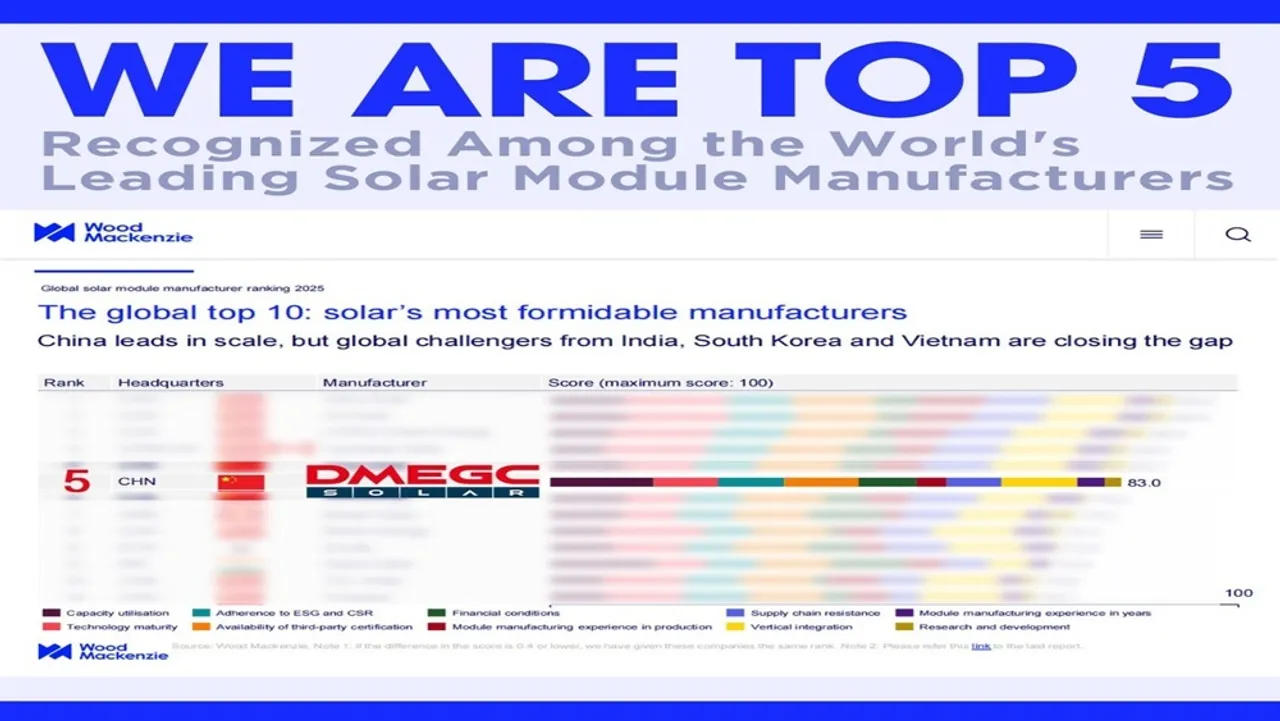 DMEGC Solar has achieved a total score of 83 out of 100 across ten evaluation metrics in Wood Mackenzie’s 2025 rankings. 