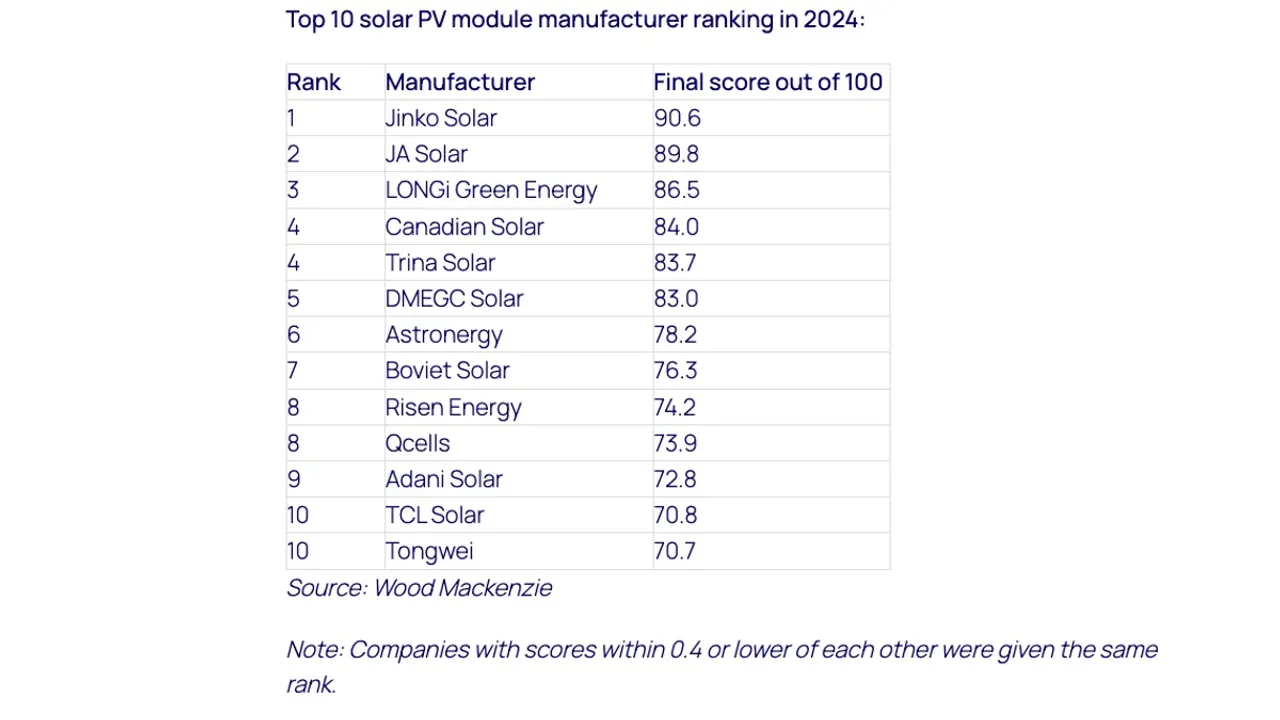 The top 10 solar manufacturers shipped 500 GW of modules in 2024, nearly double the previous year’s total.