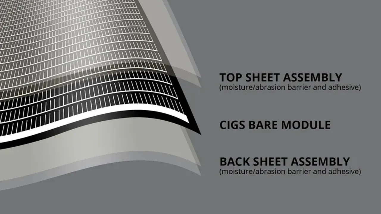 The lightweight and flexible PV technology has demonstrated resilience in harsh orbital environments.