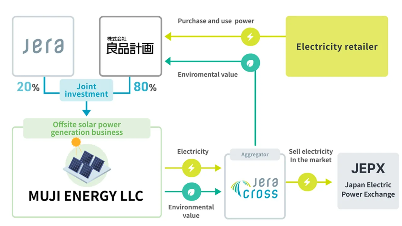 MUJI ENERGY has targeted 13 MW solar capacity to cover 20% of Ryohin Keikaku’s electricity needs in Japan.