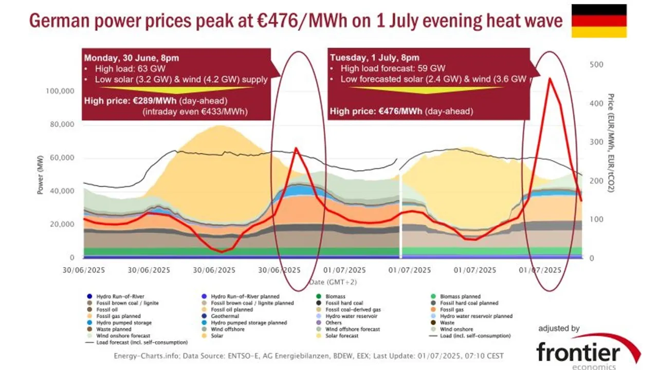 Evening demand has remained high near 60 GW in Germany, limiting reductions from daytime peak consumption.