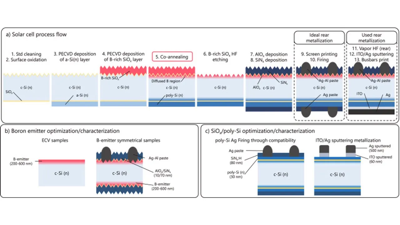 A proof-of-concept solar cell fabricated with this method achieved a 21% power conversion efficiency.