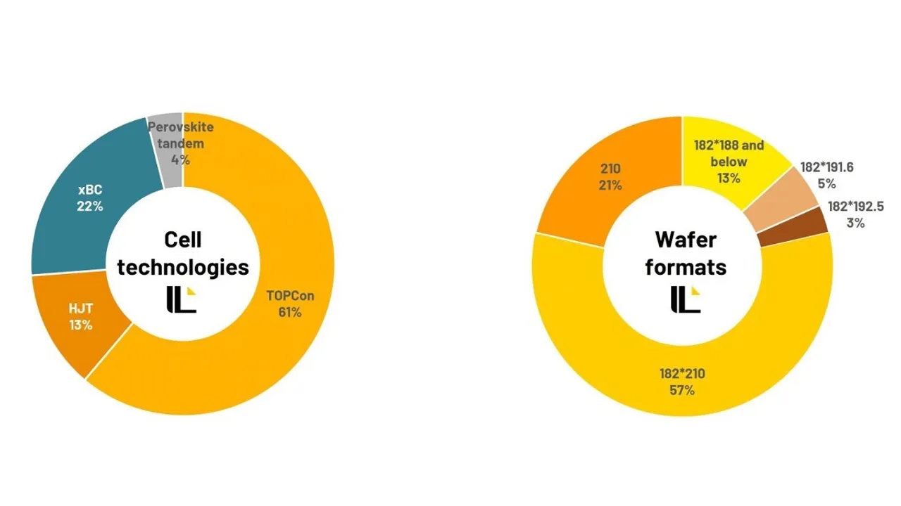Over 80% of exhibited modules have used rectangular wafers exceeding 188 mm in size.
