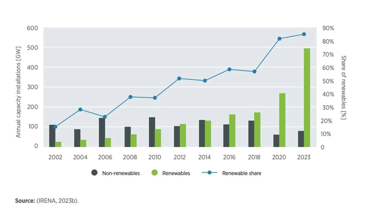Several smelters have signed renewable energy agreements, but IRENA has noted market and regulatory barriers limiting wider adoption.
