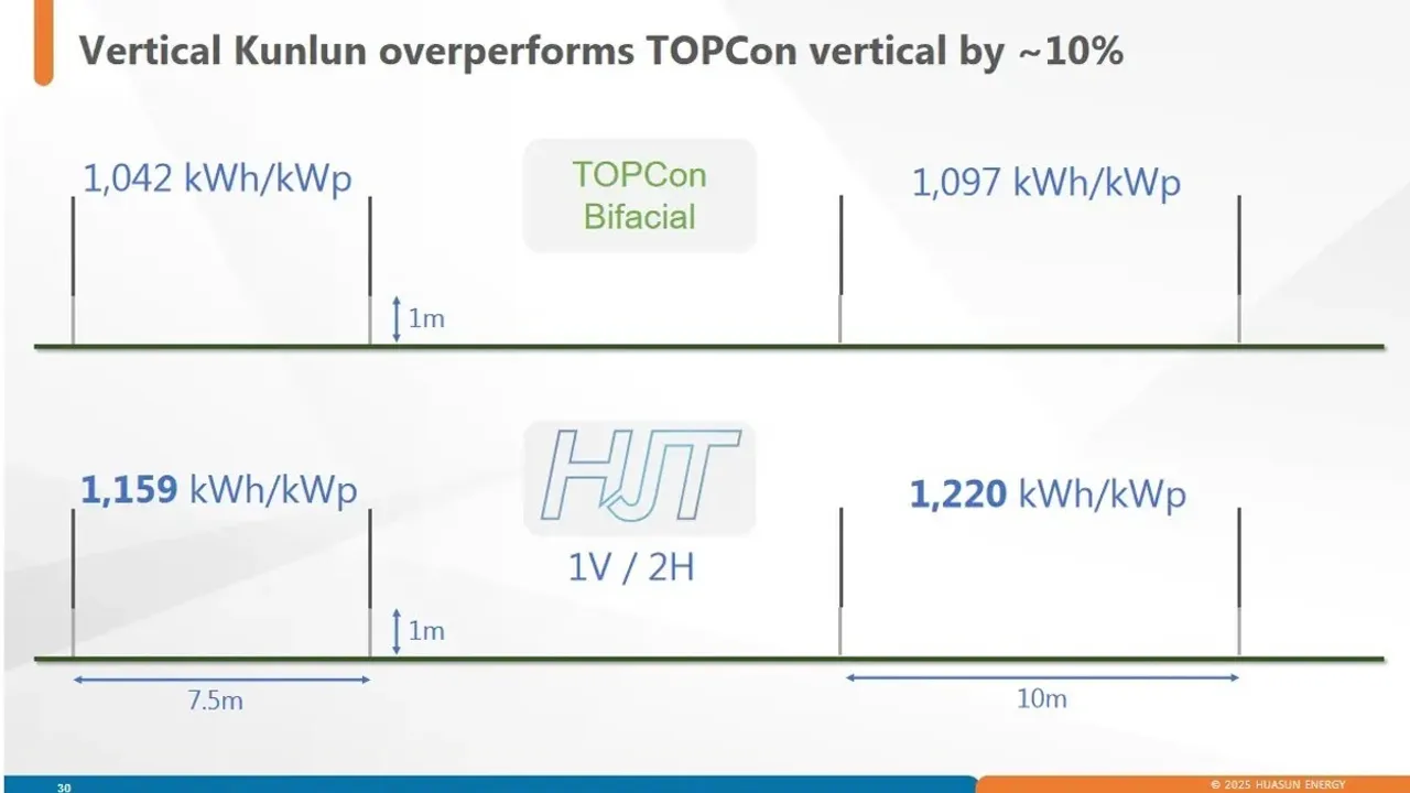 HJT modules with near-100% bifaciality have enabled more efficient energy capture than TOPCon in low-angle morning and evening light.