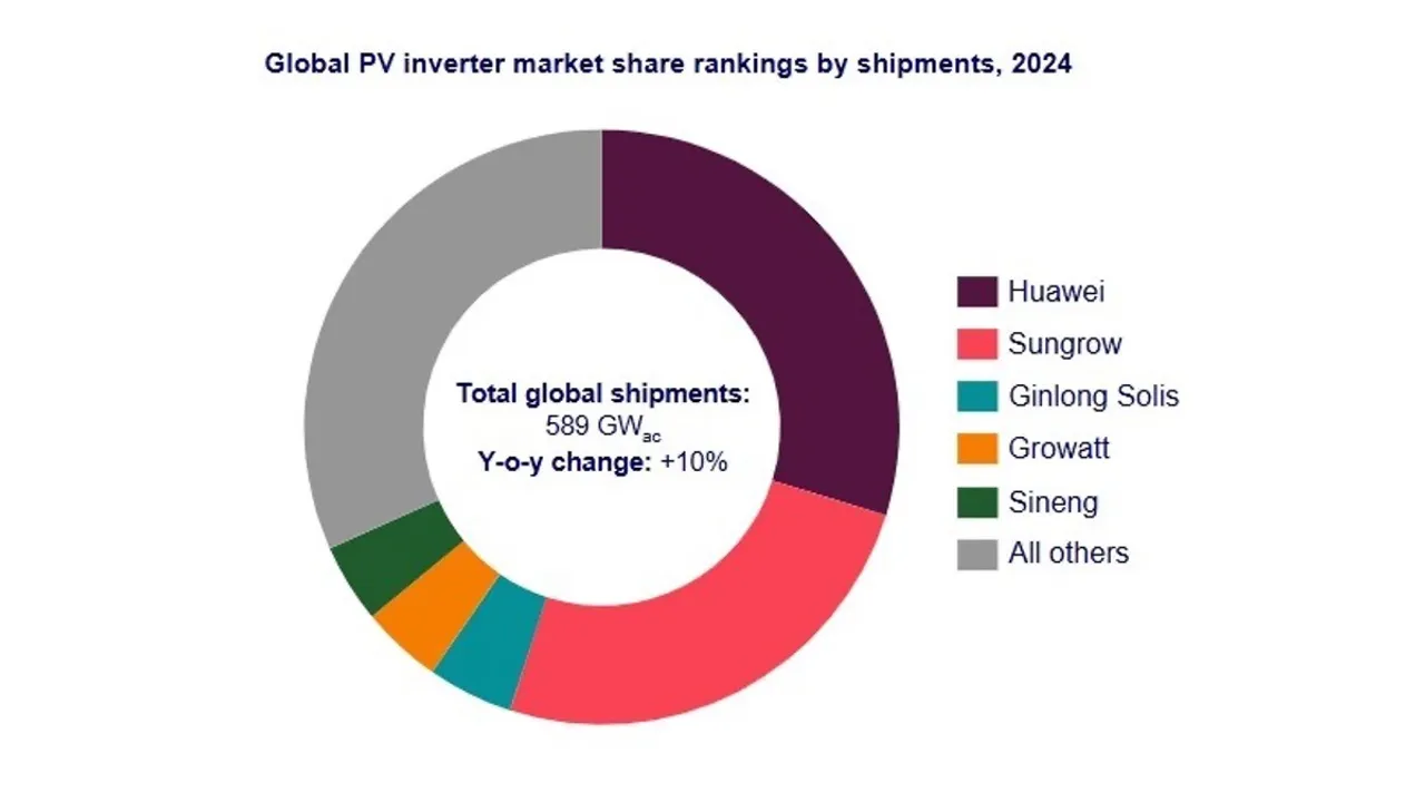 Huawei and Sungrow have retained the top two global positions for PV inverter shipments for ten consecutive years.