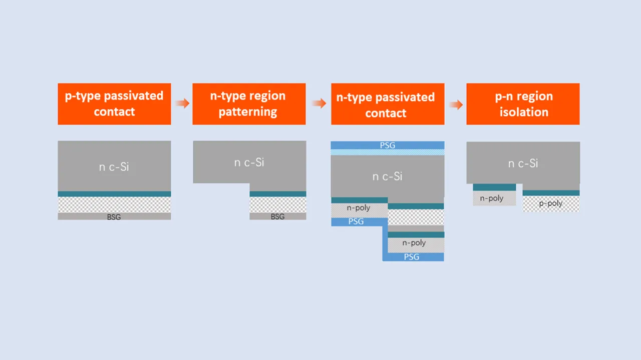 AIKO used laser patterning and 0.5 °C precision control to improve ABC cell uniformity and thermal stability.