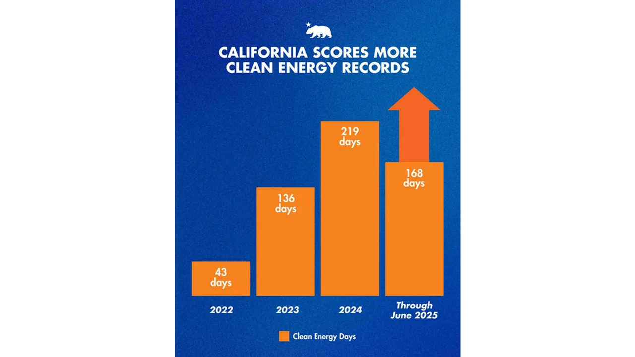 California Energy Commission has recorded a 750% rise in clean-powered days since 2022.