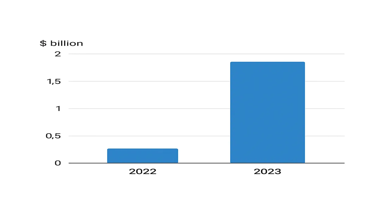 Solar imports from India Indonesia and Laos have increased from $289 million in 2022 to $1.6 billion in 2023.