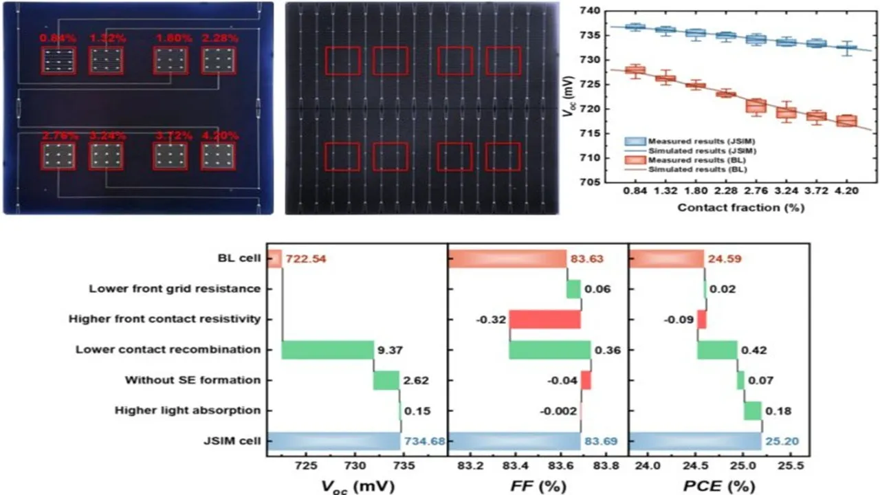 JSIM has reduced contact recombination to 88 and 21 fA/cm², enabling higher fill factor and Voc improvements in TOPCon cells.