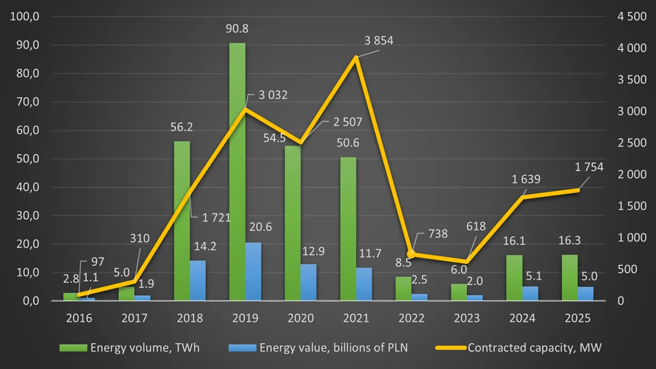 Auction AZ/7/2025 resulted in over 1,623 MW of PV capacity while wind projects secured just 82.7 MW.