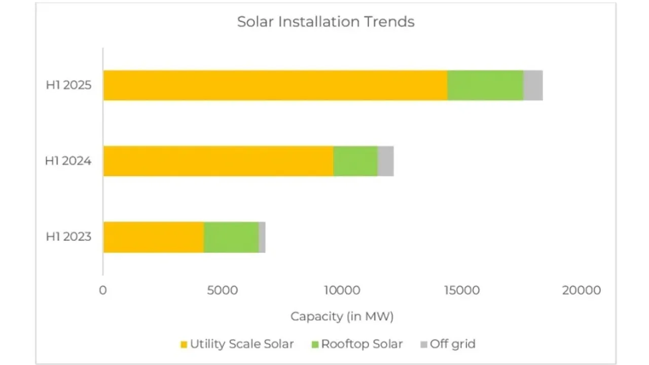 Utility-scale solar installations rose 49% year-on-year, adding 14.3 GW between January and June 2025.