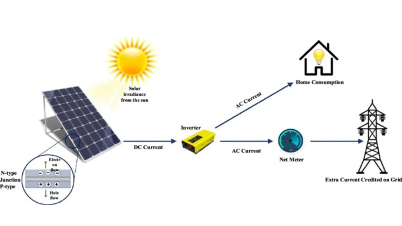 The EFA model has explained 76.2% of total variance in solar PV output using three categorized performance factors.