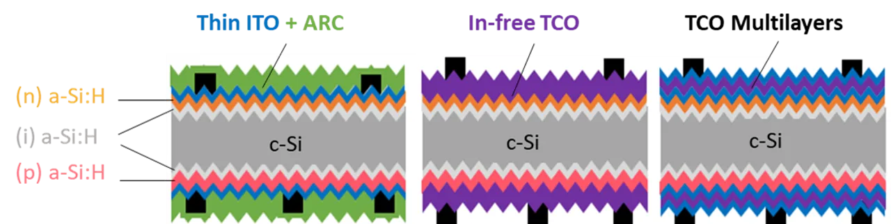 Research to reduce Indium use in SHJ solar cells