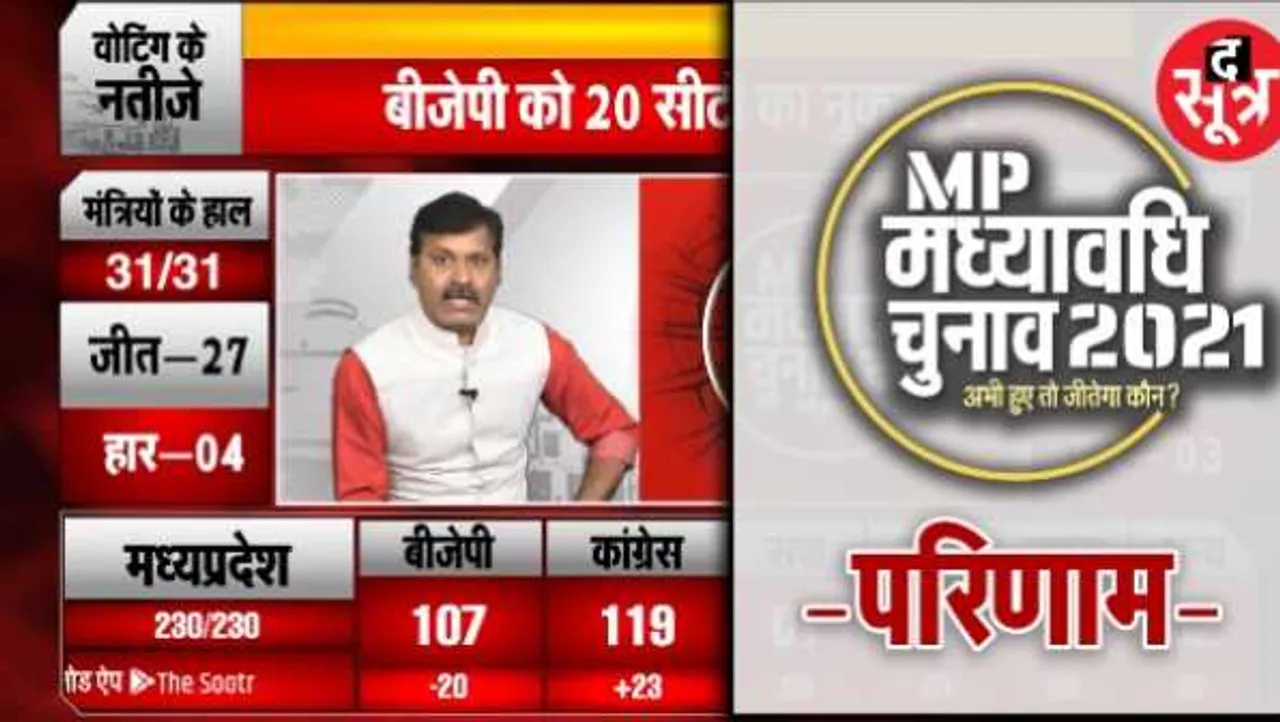मध्यावधि-2021 के नतीजेः फिर बहुमत के आंकड़े से दूर BJP को 20 सीटों का नुकसान, कांग्रेस को 23 का फायदा
