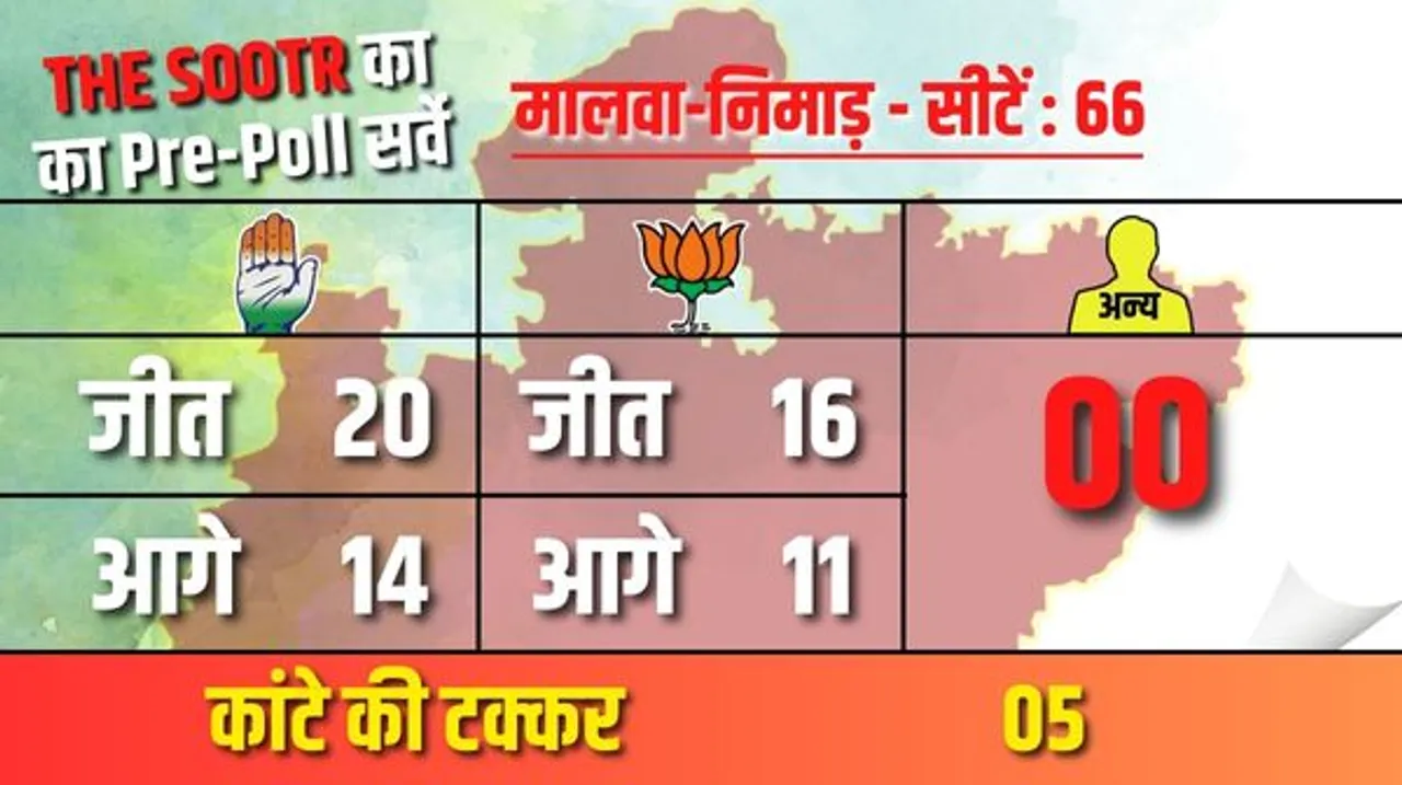 संघ के किले में सेंध, 66 में से 34 पर कांग्रेस और 27 सीटों पर जीत सकती हैं BJP, द सूत्र ने पता किया चुनाव का जमीनी सच