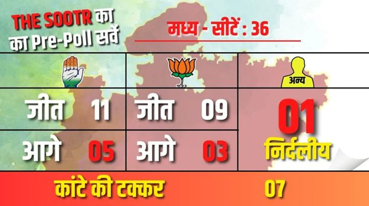  मध्य की 36 सीटों में से 16 पर कांग्रेस और 12 पर बीजेपी की जीत लगभग पक्की, 7 पर कड़ी टक्कर, जानें द सूत्र का चुनावी विश्लेषण