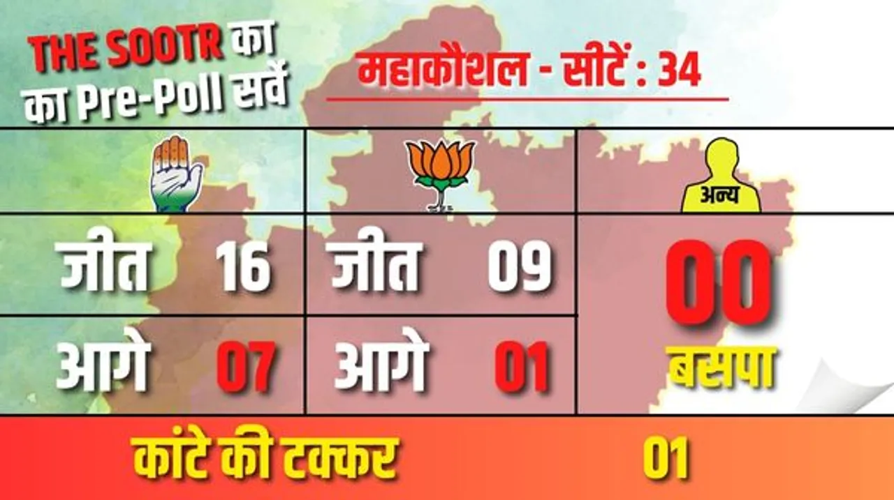 महाकौशल की 34 सीटों में से 23 पर कांग्रेस की जीत तय, BJP के खाते में जा सकती हैं 10 सीटें, द सूत्र ने पता किया चुनाव का जमीनी सच