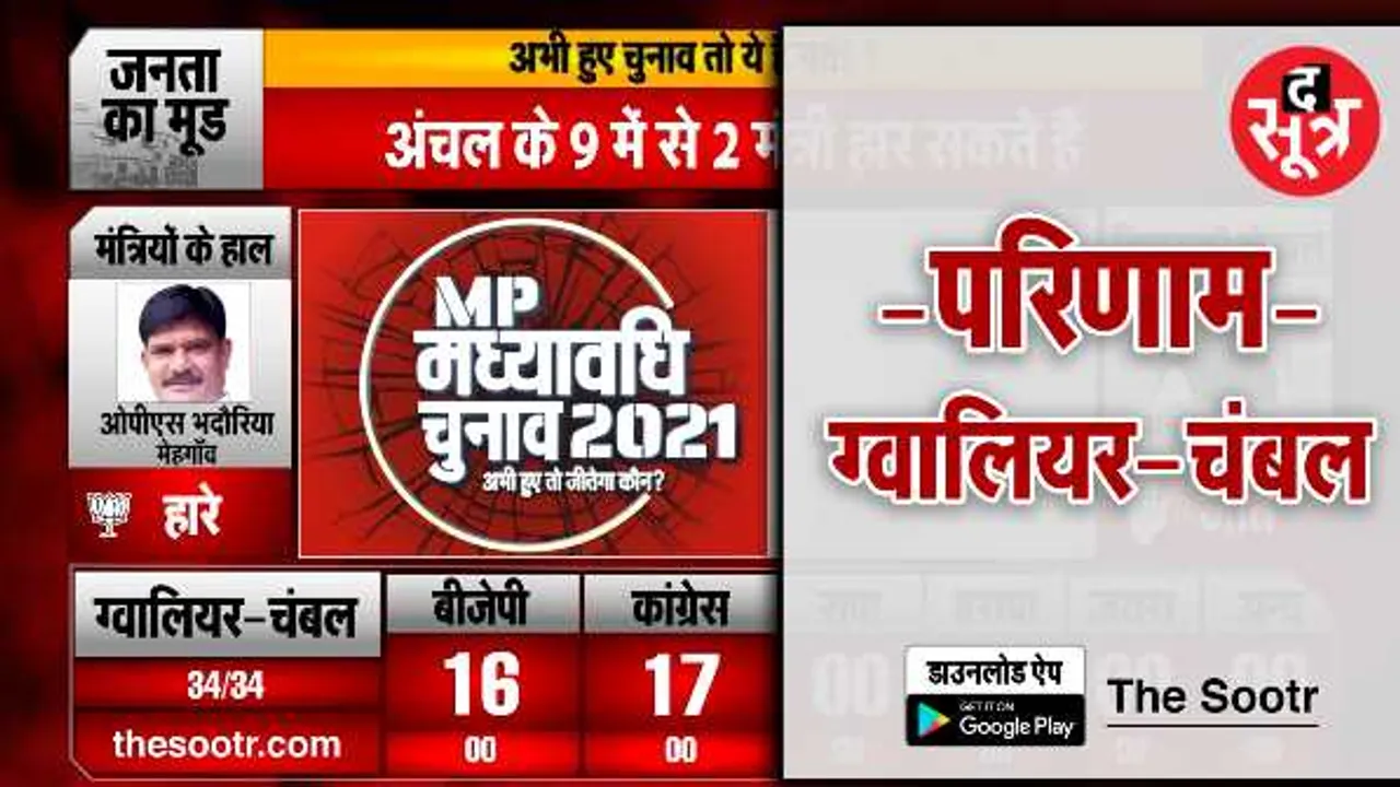 ग्वालियर-चंबल अंचल के नतीजेः कोई बड़ा उलटफेर नहीं, 9 मंत्रियों में से 7 जीते, 2 हारे  

