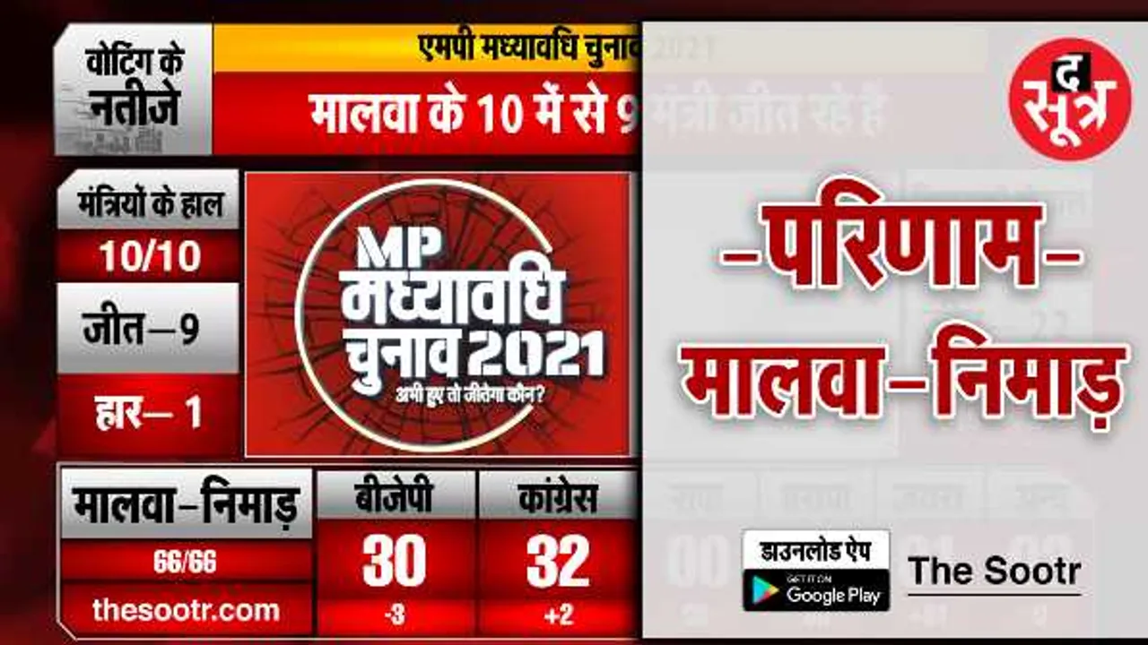 मालवा-निमाड़ के नतीजेः BJP को 3 सीटों का नुकसान, कांग्रेस को 2 का फायदा, जयस भी मैदान में