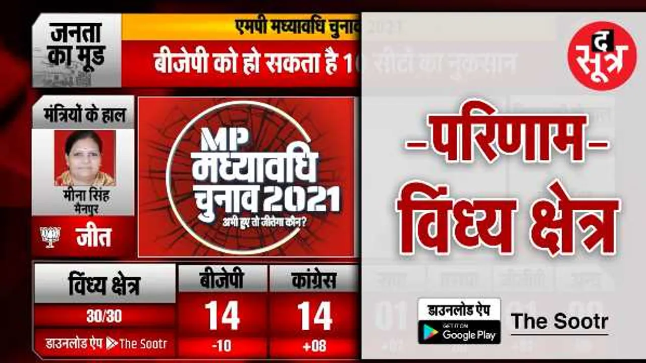विंध्य क्षेत्र के नतीजेः BJP के गढ़ में CONG की सेंध, कांग्रेस को 8 सीटों की बढ़त, 3 में से 2 मंत्री जीते