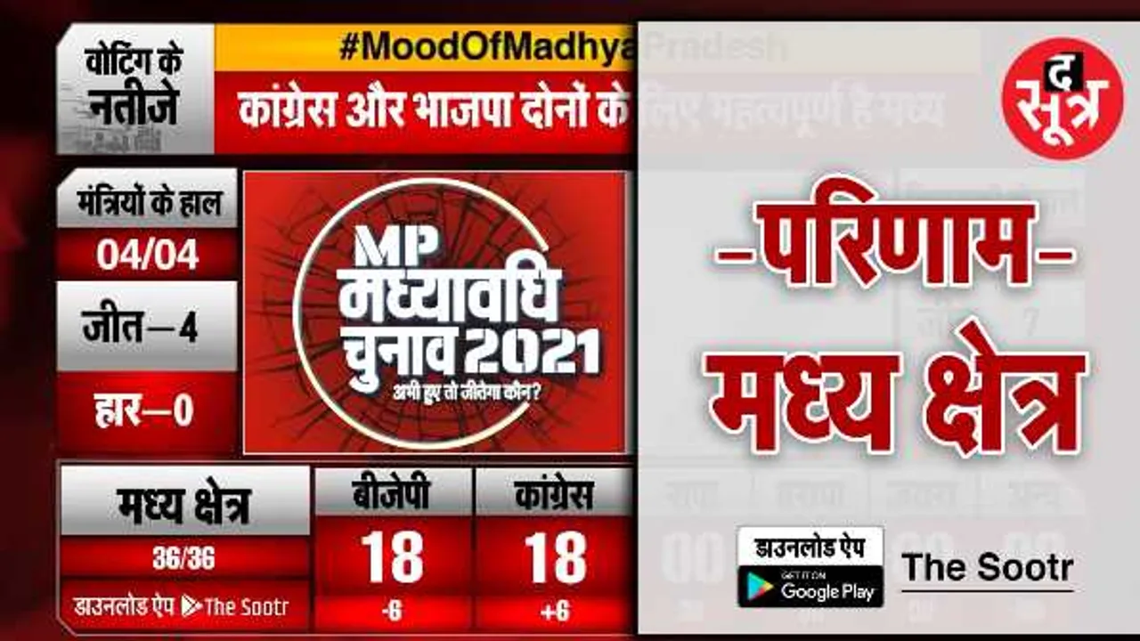 मध्य क्षेत्र के नतीजेः BJP को 6 सीटों का नुकसान, CONG को 6 का फायदा, CM और चारों मंत्री जीते