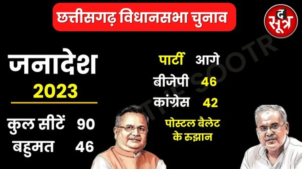 छत्तीसगढ़ में डाक मतपत्रों के शुरुआती रुझानों में बीजेपी को बहुमत, बीजेपी 46 सीटों पर और कांग्रेस 42 पर आगे
