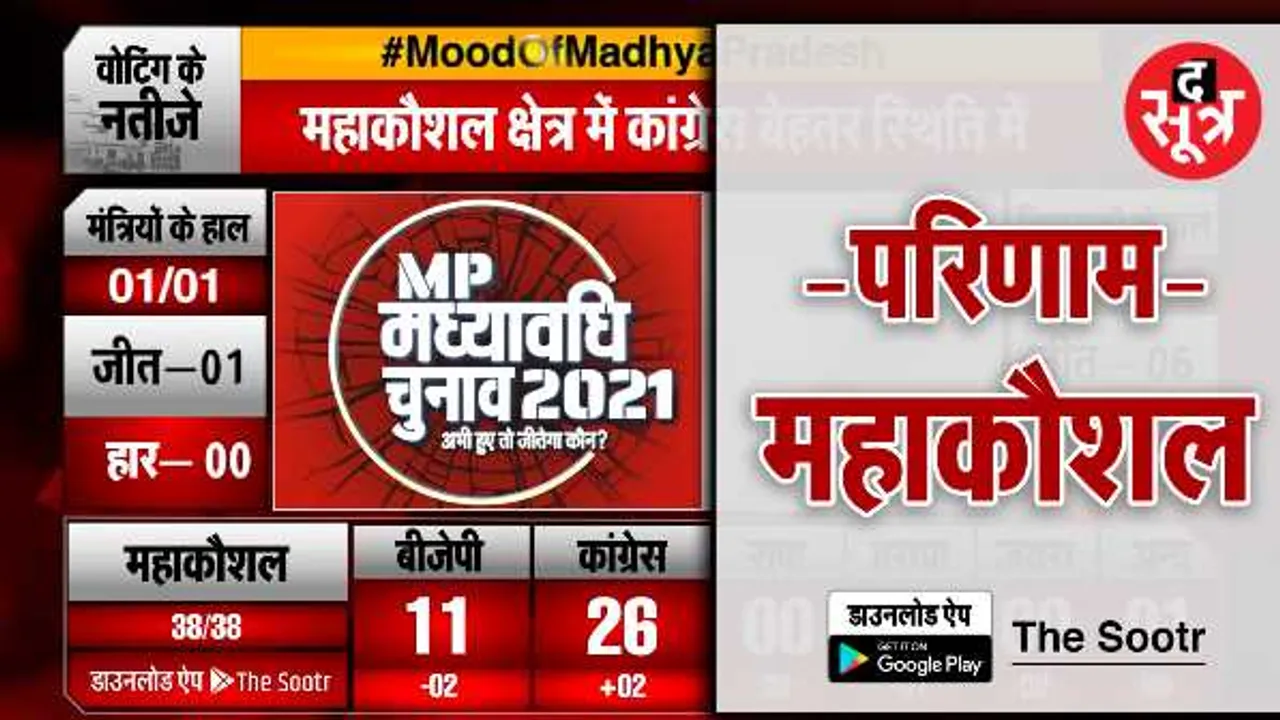 महाकौशल के नतीजेः BJP को 2 सीट का नुकसान, 2 सीट की बढ़त के साथ 26 पर पहुंची कांग्रेस