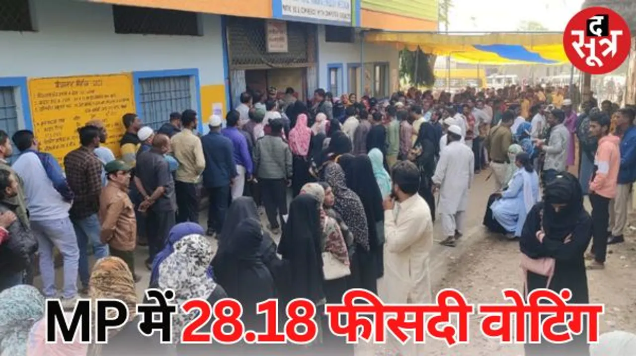 मध्यप्रदेश में 11 बजे तक 28.18 फीसदी वोटिंग, 9 बजे से अब तक 17.05 प्रतिशत की बढ़ोतरी