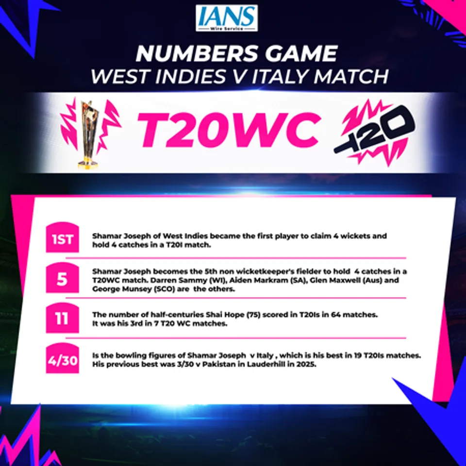 T20 WC: All stats from West Indies' 42-run win over Italy in Group C