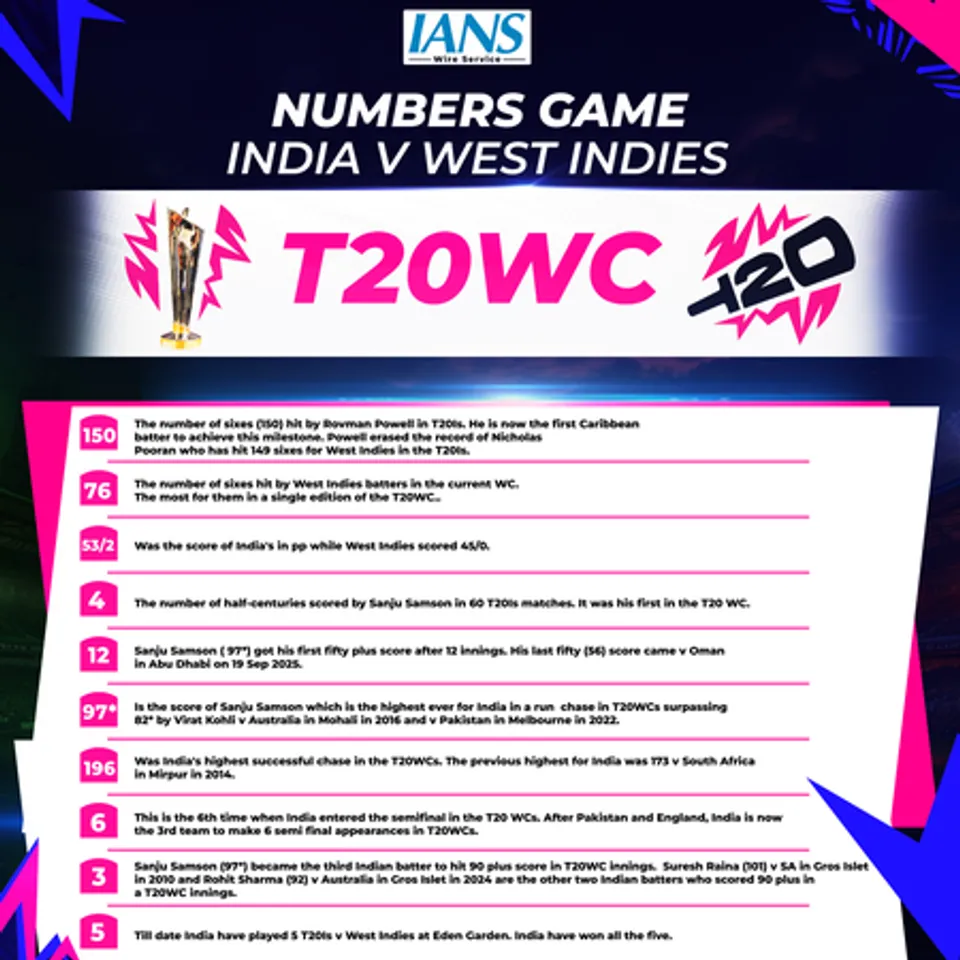 T20 WC: All stats from India's thrashing of West Indies