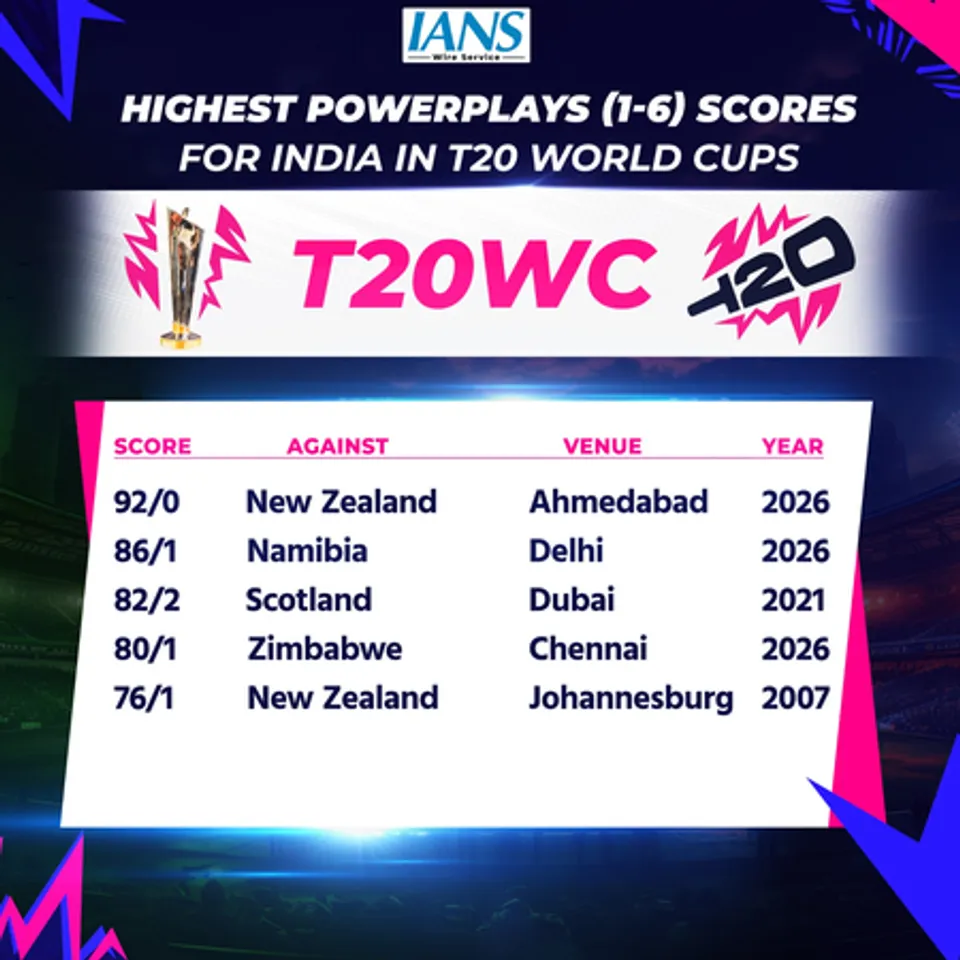 Abhishek Sharma’s fiery 18-ball fifty powers India to record 92-run Power-play in final against New Zealand in the ICC Men's T20 World Cup 2026 at the Narendra Modi Stadium in Ahmedabad on Sunday. Photo credit: IANS