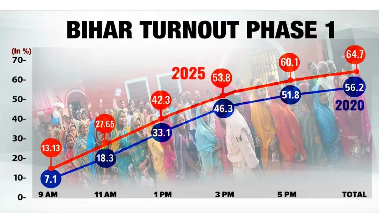 Implications of record turnout in Bihar election