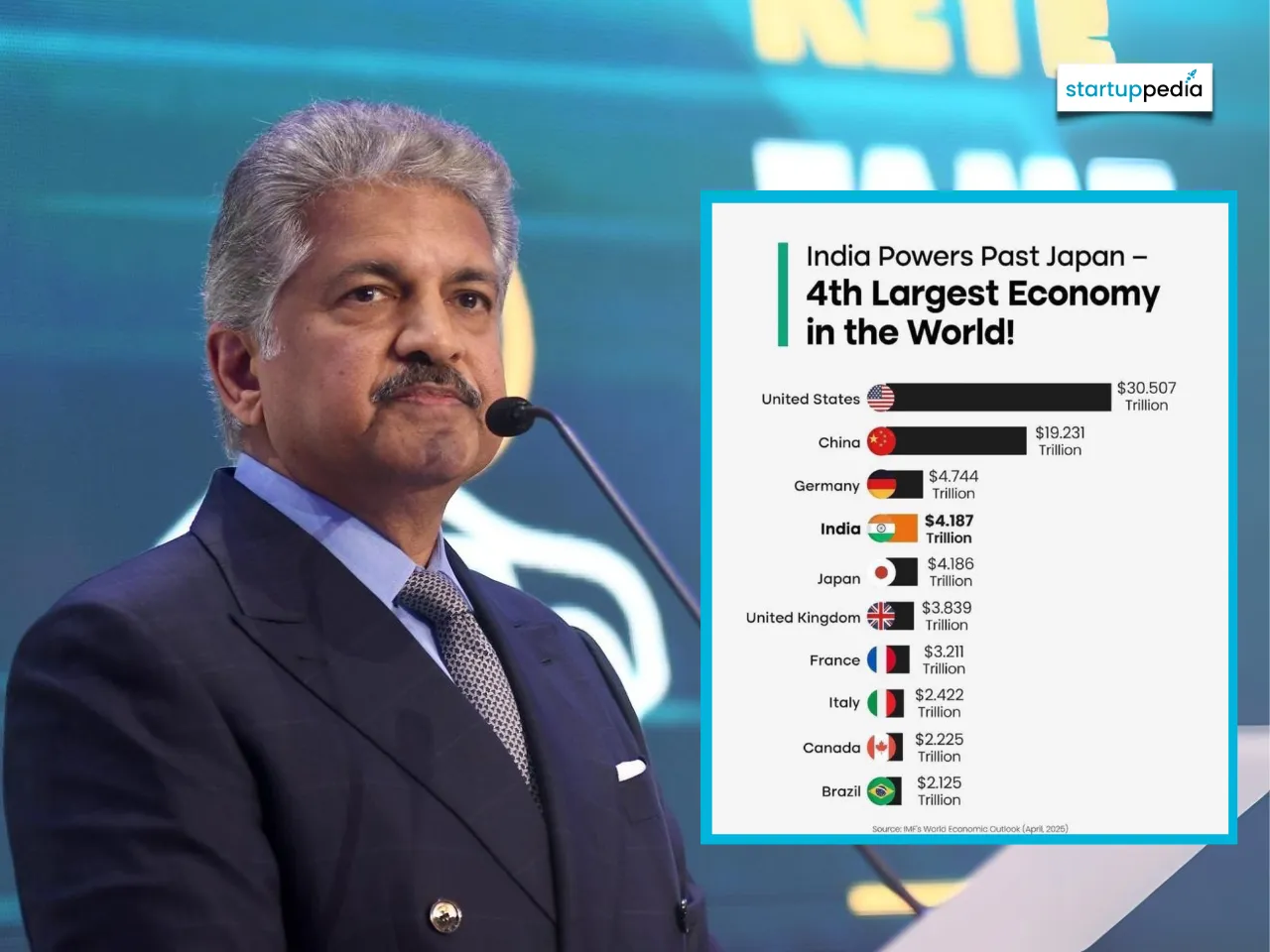 Anand Mahindra says next leap must be in per capita GDP as India beats Japan to become 4th largest economy