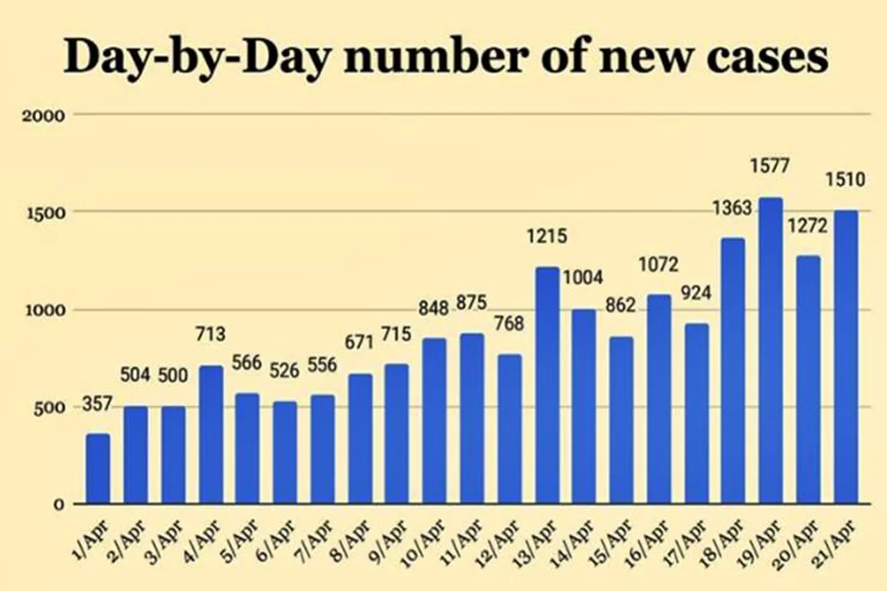 10,000 'டூ' 20,000 கொரோனா பாதிப்புகள் - இந்தியா எடுத்துக் கொண்ட கால நேரம் 8 நாட்கள்
