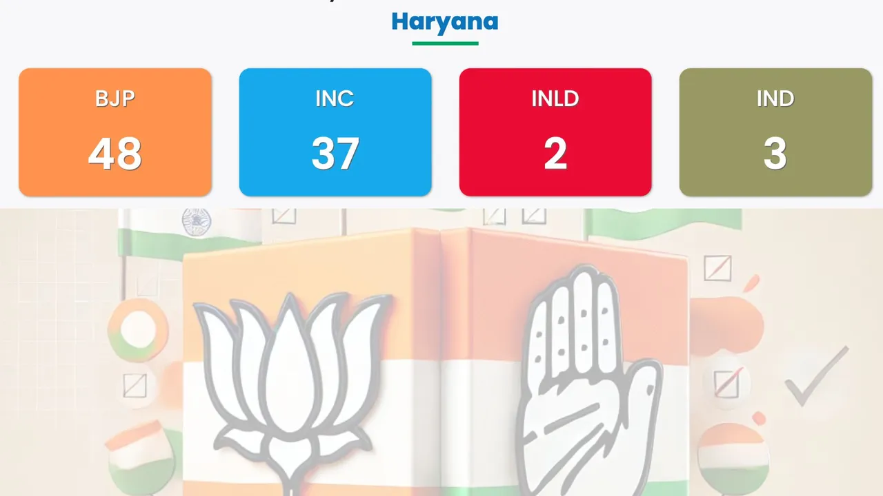 Haryana Party Wise Results