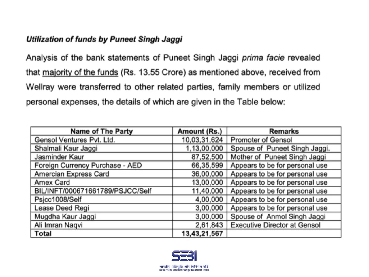Bluesmart Scam SEBI 1