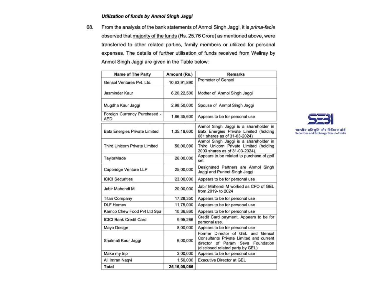 Bluesmart1 Scam SEBI