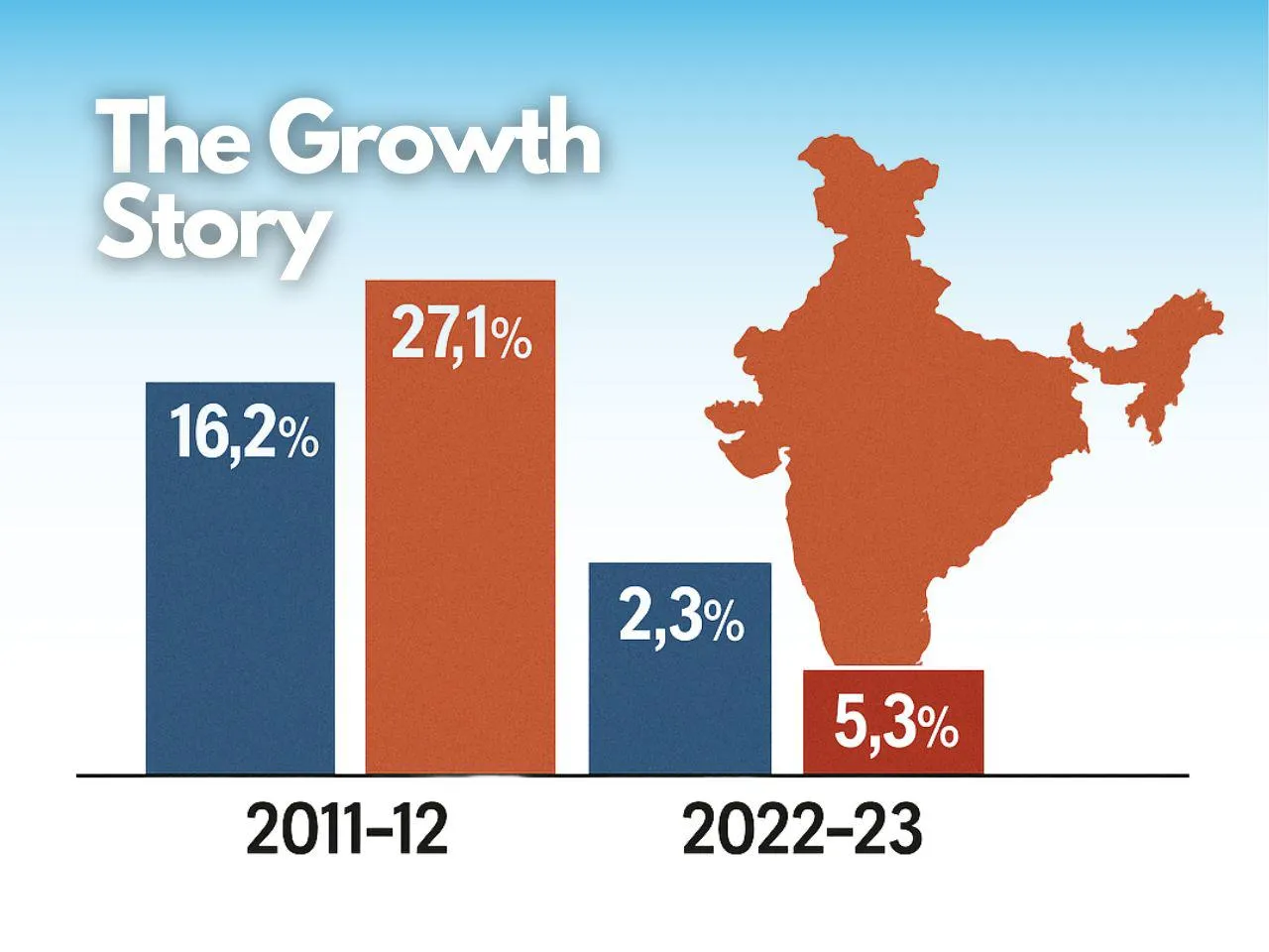 India’s Poverty Paradox: When the World Slipped, India Rose