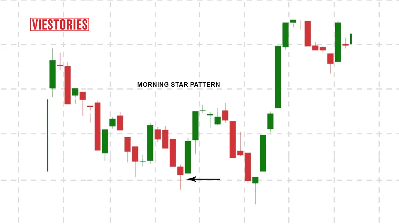 Morning Star Pattern - Meaning, Breakout, Bullish or Bearish