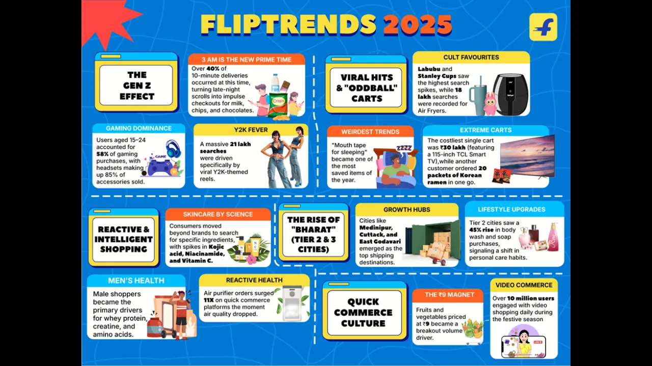 #FlipTrends2025 Gen Z Drives Scroll-Led Discovery, Tier 2 Cities Lead Premiumisation, and Video & Quick Commerce Become India's Dominant Habits