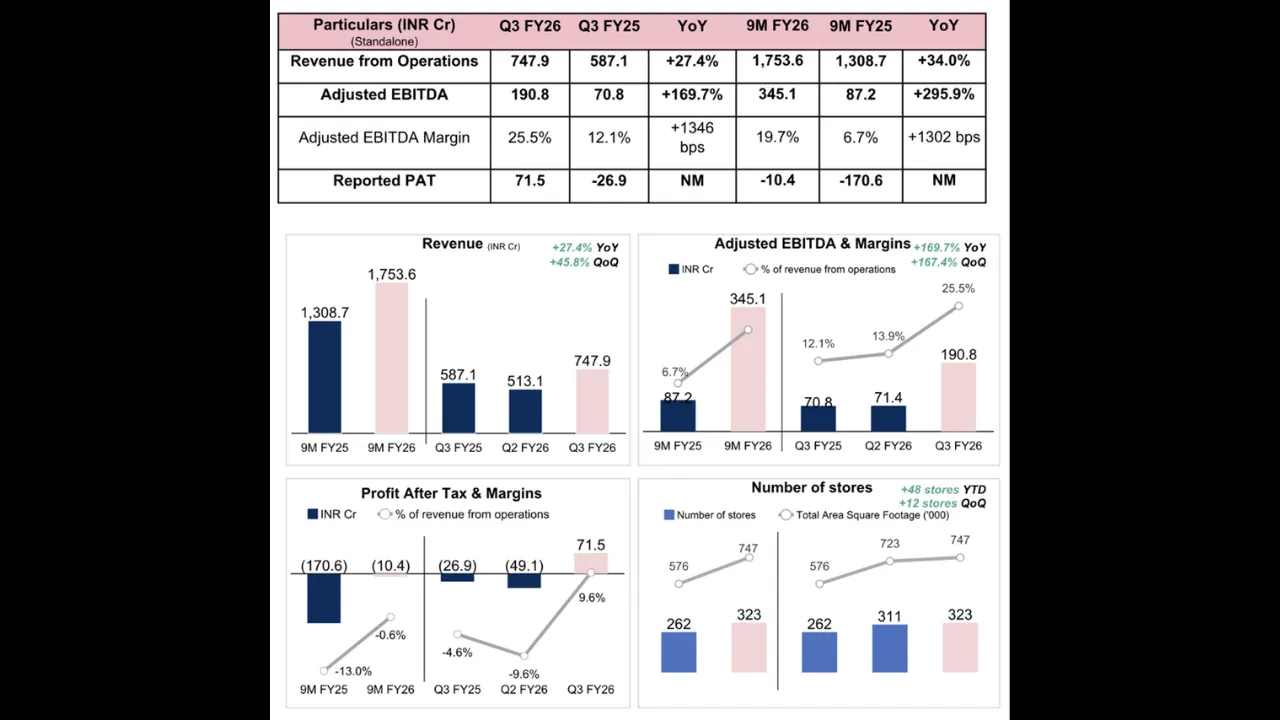 BlueStone reports a milestone quarter by delivering its first positive PAT of INR 71.5 crore