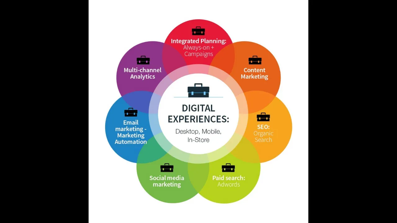 Performance Driven Digital Marketing That Delivers Real Business Growth