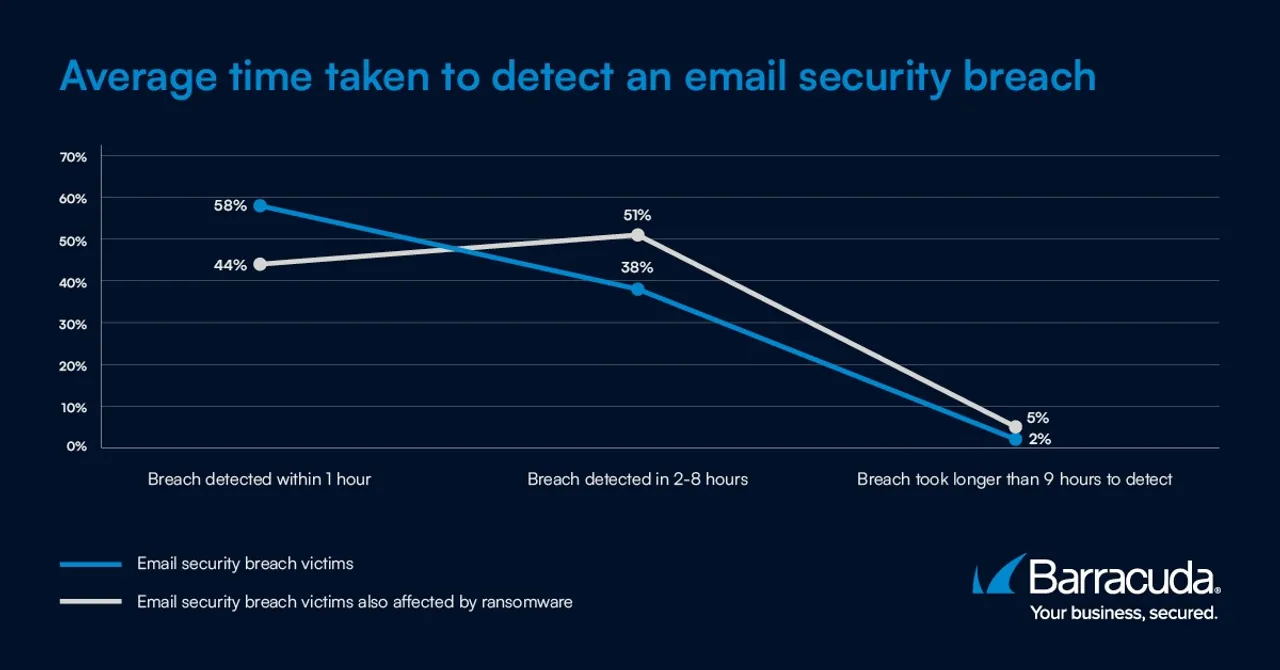 email security breach-charts-1200x628-fig3