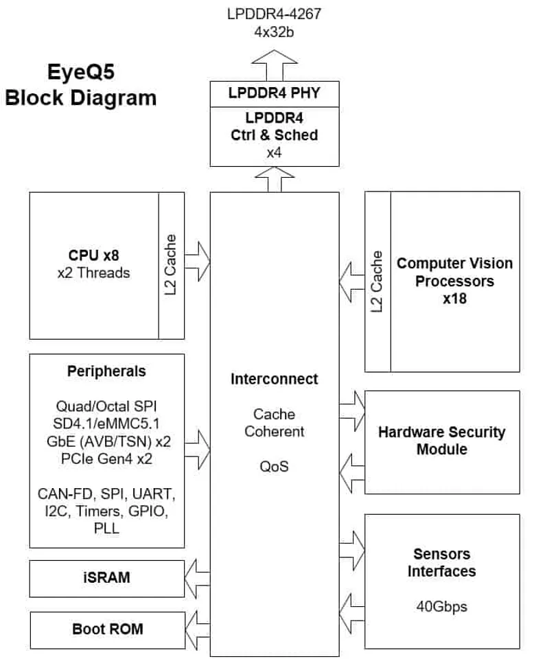 P A May EyeQ BLOCK DIAGRAM