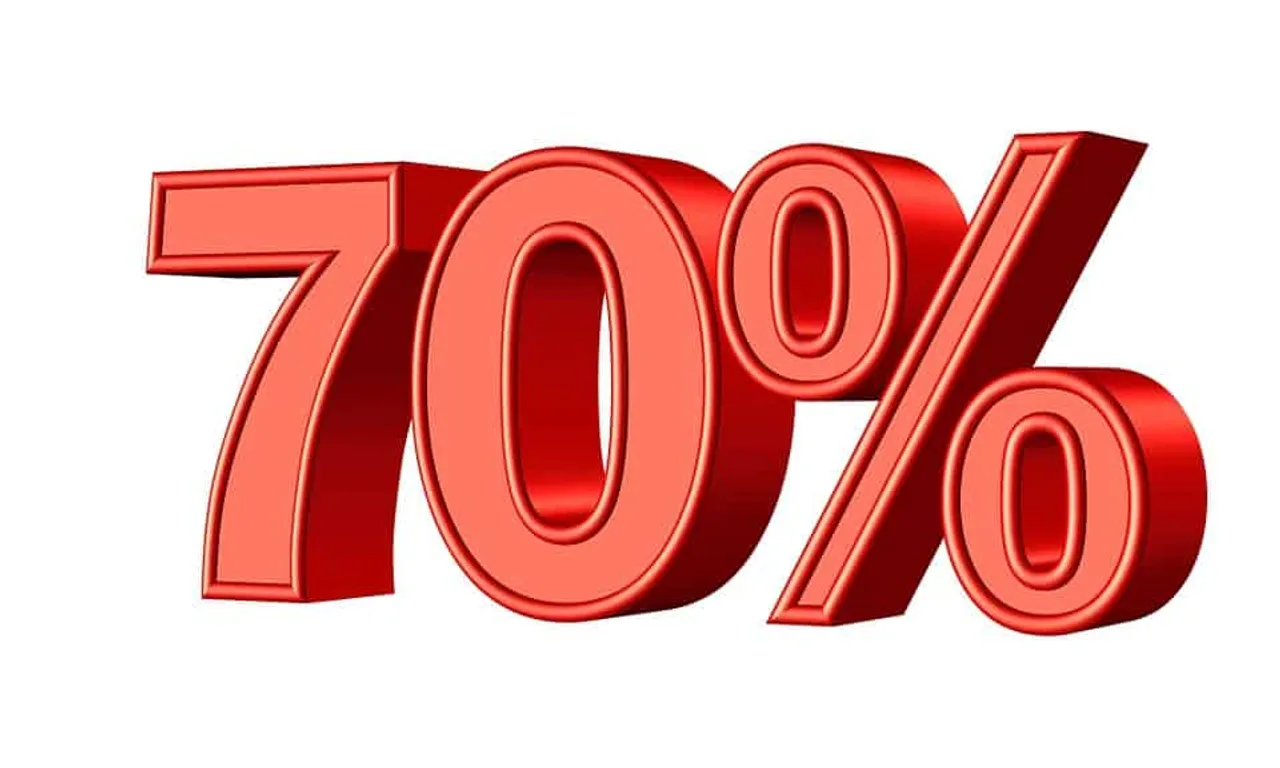falls to per cent