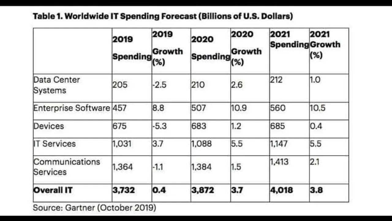 Gartner Forecast