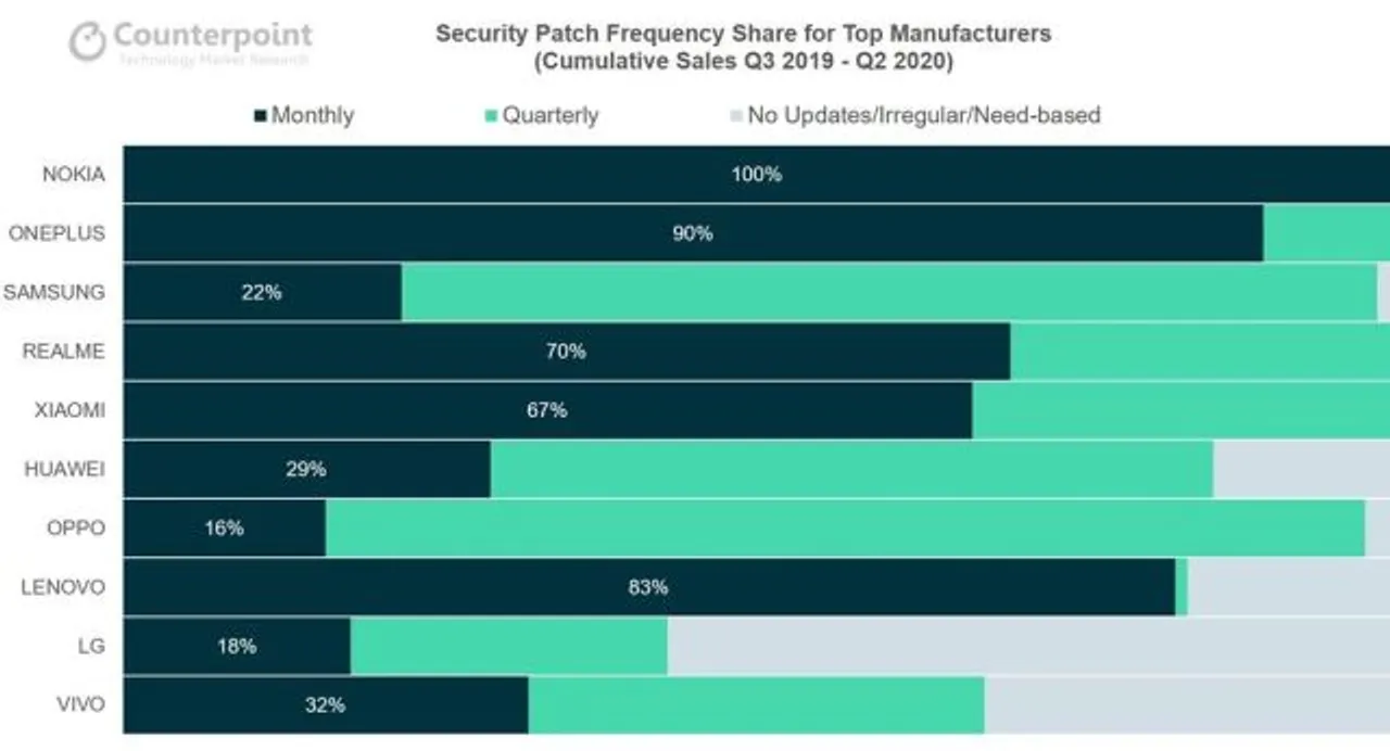 HMD Global, the home of Nokia phones, is found to lead Counterpoint Research's 2020 trust rankings based on the four pillars of software, security updates