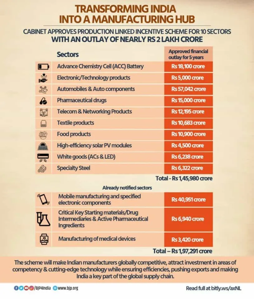 Cabinet decision of PLI scheme for 10 sectors will boost manufacturing, give opportunities to youth while making India a preferred investment destination.